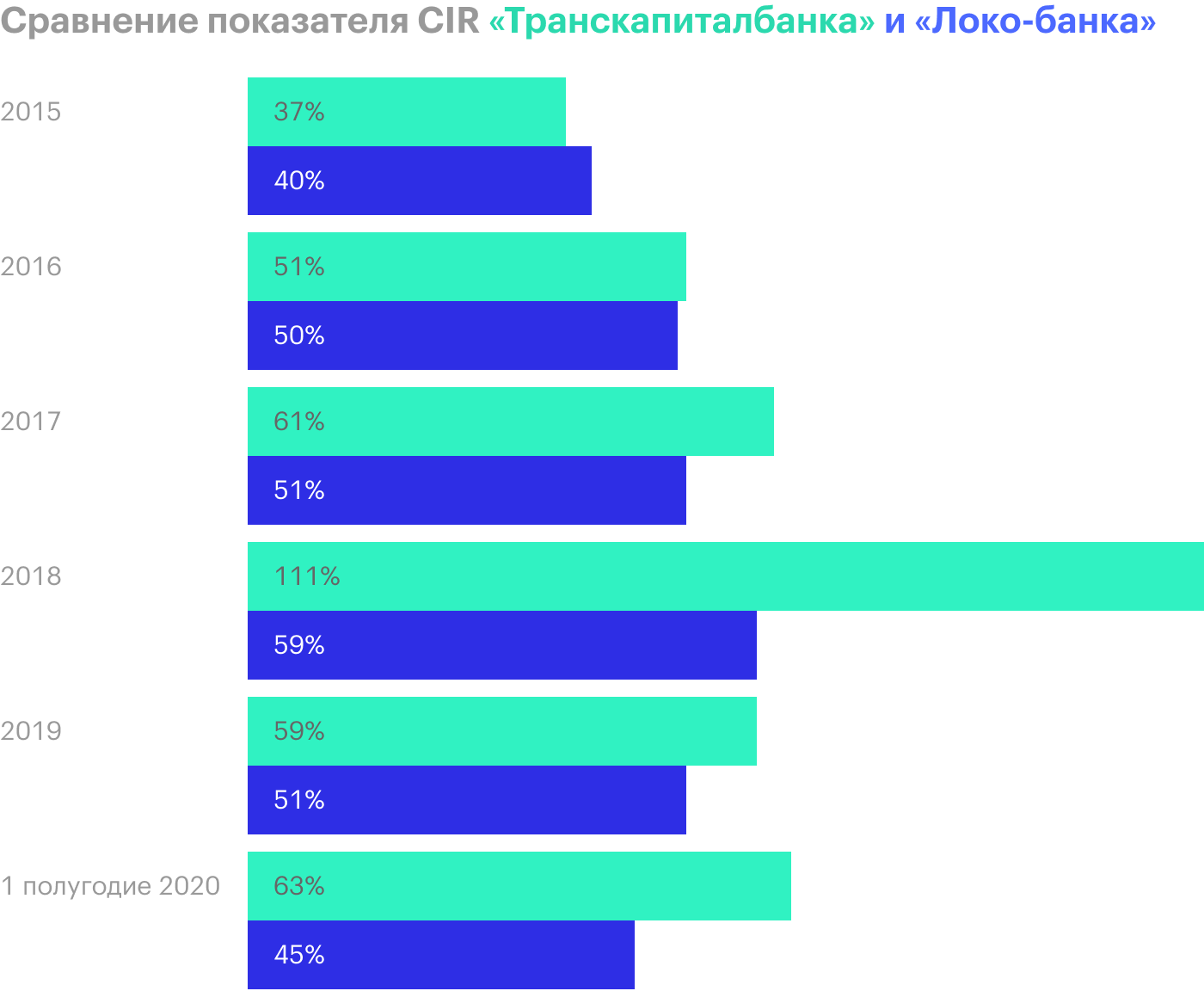 Источник: финансовые отчеты «Локо-банка» и «Транскапиталбанка» по МСФО