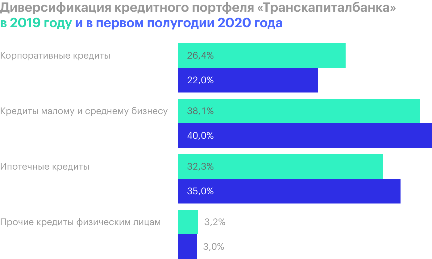 Источник: финансовые отчеты «Локо-банка» и «Транскапиталбанка» по МСФО