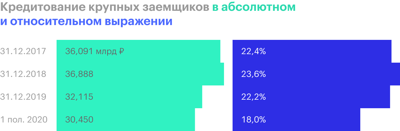 Источник: финансовые отчеты банка по МСФО