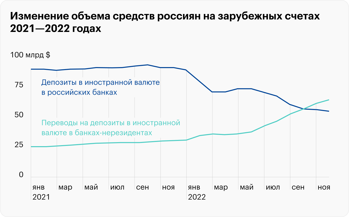 Несмотря на введение санкций, граждане РФ продолжают находить способы открывать зарубежные счета и переводить на них деньги. Источник: ЦБ РФ