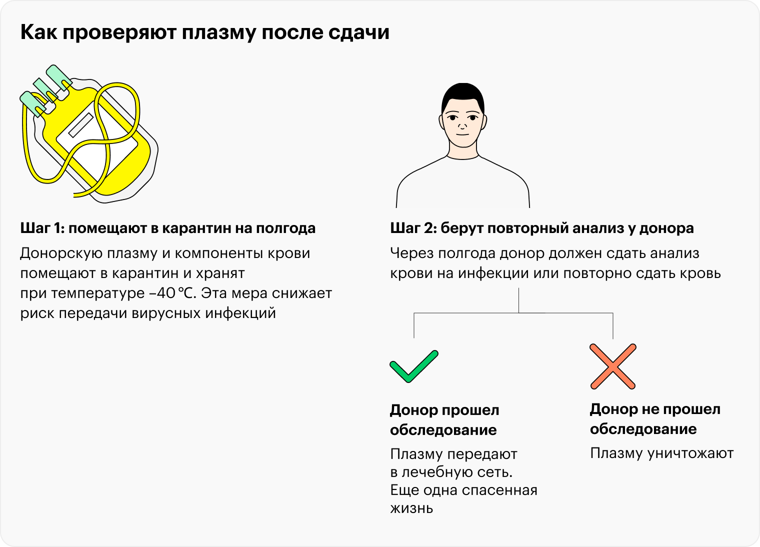 Донор должен сдать анализ на инфекции дважды, только тогда его плазму смогут использовать для пациентов