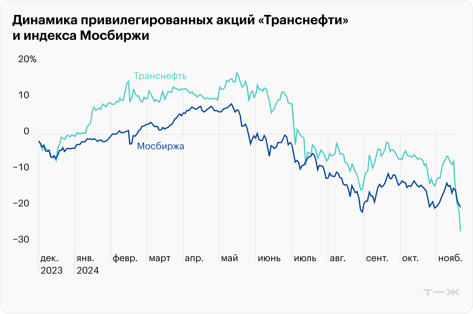 Источник: TradingView