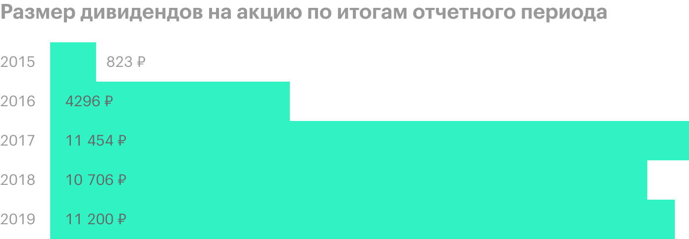 Размер дивидендов по итогам 2019 года — это предварительный ориентир, сумма может измениться. Источник: презентация «Транснефти» за 1 квартал 2020 года, стр. 28