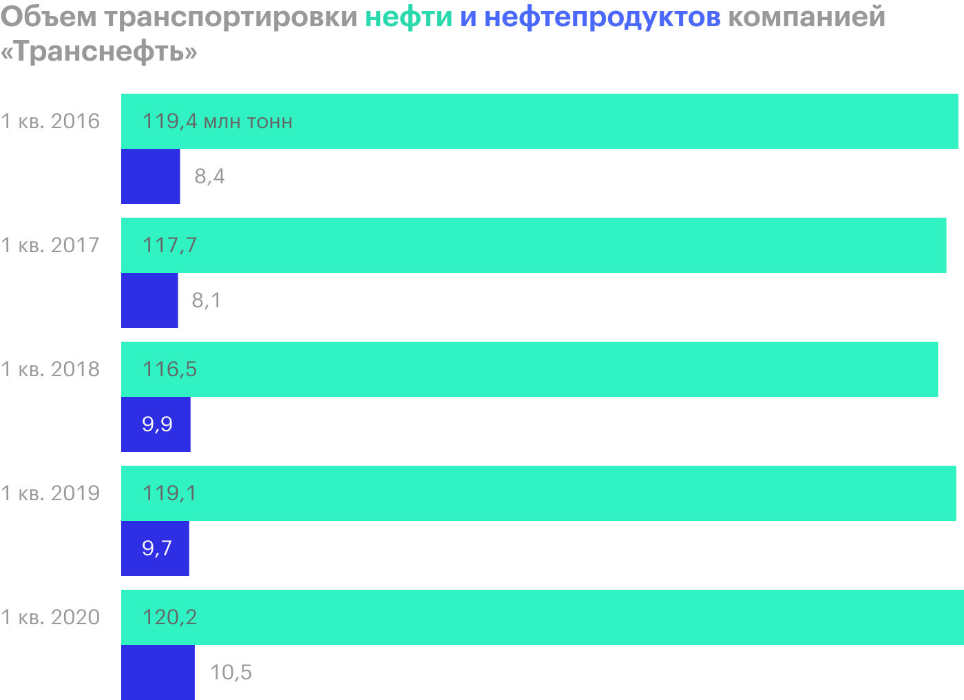 Источник: пресс-релизы ПАО «Транснефть»