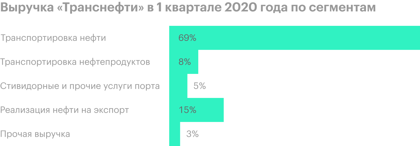 Источник: презентация «Транснефти» за 1 квартал 2020 года, стр. 16