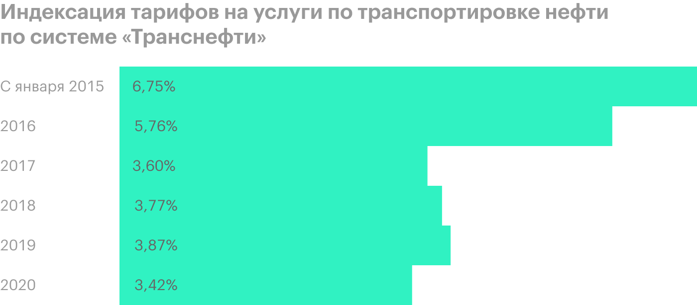 Источник: презентация «Транснефти» за 1 квартал 2020 года, стр. 15