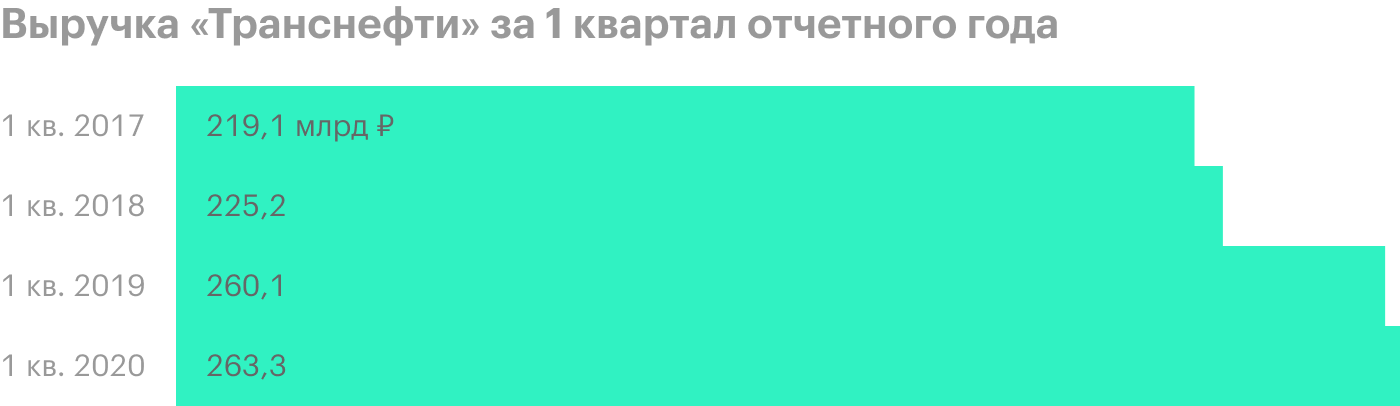 Источник: финансовая отчетность «Транснефти» за 1 квартал 2020 года