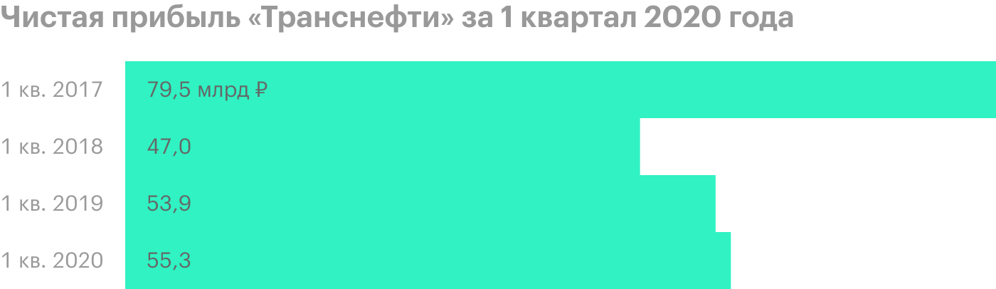 Источник: финансовая отчетность «Транснефти» за 1 квартал 2020 года