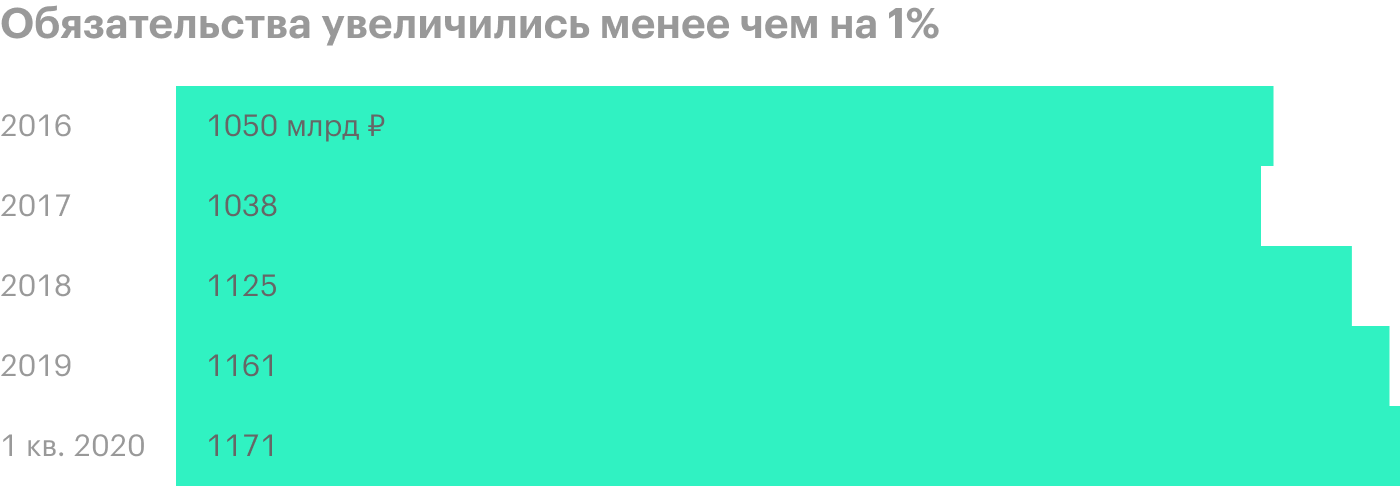 Источник: финансовые отчеты «Транснефти»