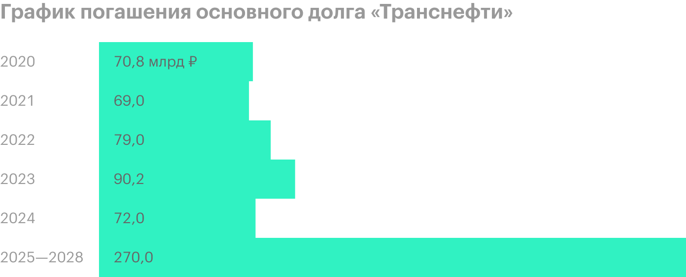 Источник: презентация «Транснефти» за 1 квартал 2020 года, стр. 24