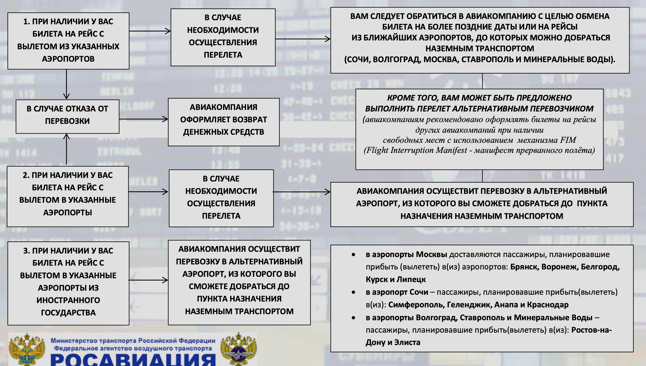 Памятка от Росавиации для тех, у кого куплены билеты с вылетом из закрытых аэропортов на юге России или с прилетом в них. Источник: favt.gov.ru