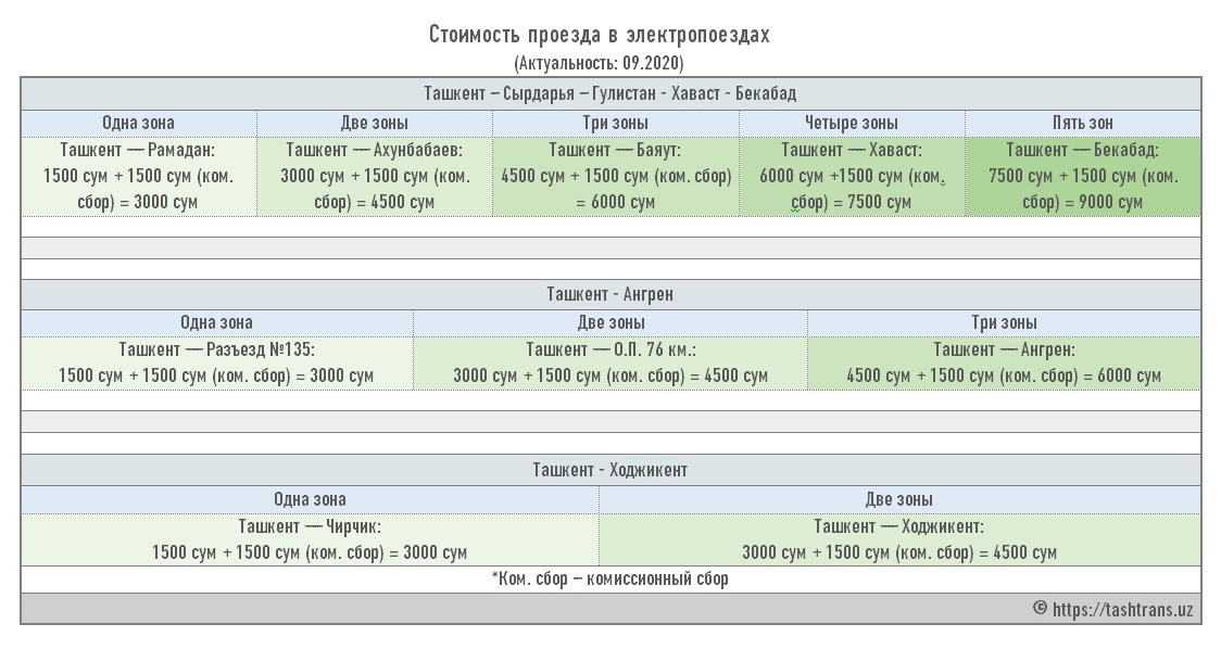 Так же, как и в России, цена билета на электричку в Узбекистане зависит от дальности поездки. Источник: портал общественного транспорта Ташкента