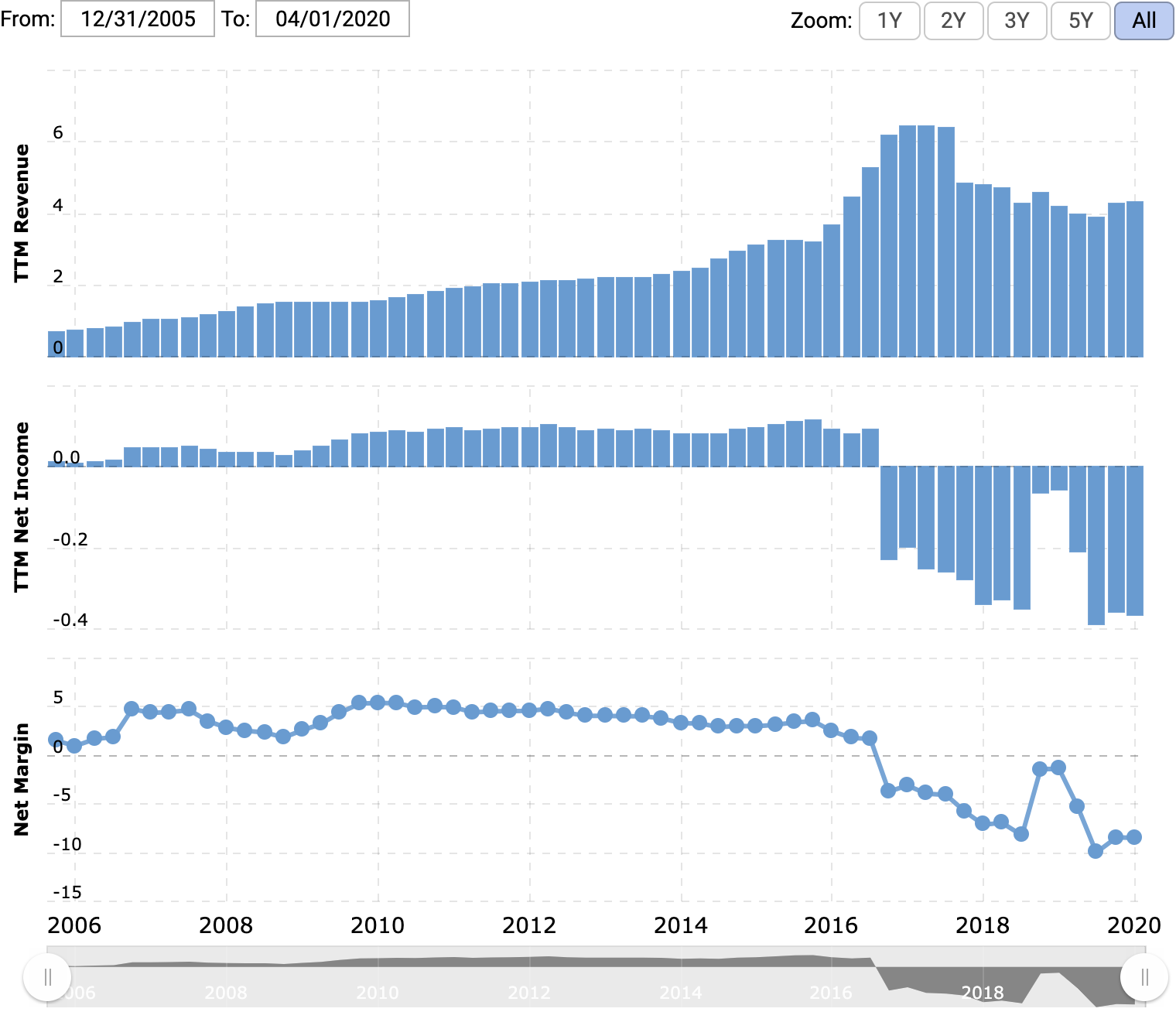 Выручка и прибыль или убыток за последние 12 месяцев в миллиардах долларов, итоговая маржа в процентах от выручки. Источник: Macrotrends