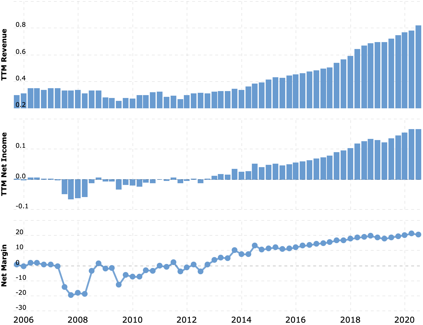 Выручка и прибыль или убыток за последние 12 месяцев, в миллиардах долларов. Итоговая маржа, в процентах от выручки. Источник: Macrotrends