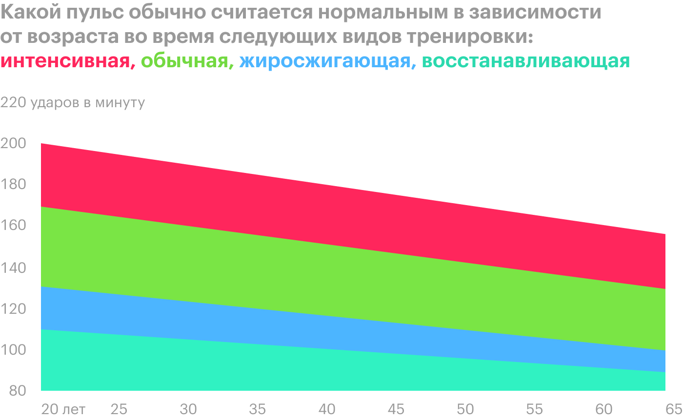 Это примерные пульсовые зоны для разных тренировок. Наверняка рекомендуемые пульсовые зоны определяются для каждого человека индивидуально в ходе специального тестирования