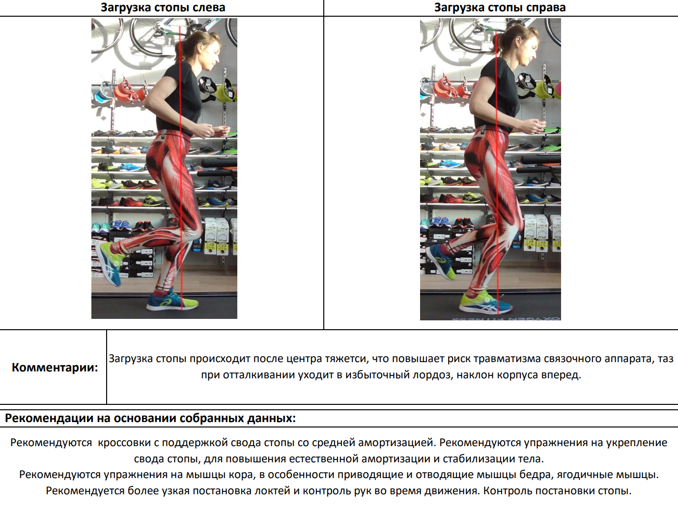 После пробежки клиента в тестовых кроссовках продавец, проводящий анализ, показывает клиенту на ноутбуке раскадровку его движений. Программа позволяет быстро рисовать оси и измерять углы. Подробный анализ продавец расписывает и высылает клиенту на электронную почту