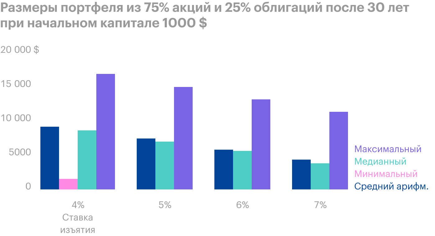 Если не брать в расчет экстремальные сценарии, в среднем, если пенсионер будет следовать правилу 4%, его финальный капитал вырастет в 7⁠—⁠8 раз. Источник: Poor Swiss