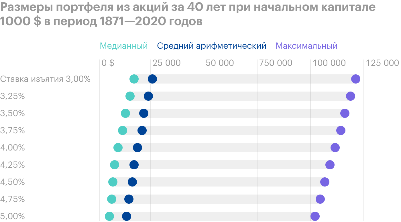 Посмотрим, что произойдет, если мы увеличим горизонт до 40 лет. Конечные результаты увеличатся почти вдвое. Другими словами, чем дольше пенсионер будет находиться на пенсии, тем больший капитал он оставит после себя. Источник: Poor Swiss