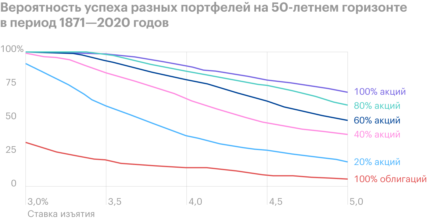 Здесь ничего нового: как мы и видели раньше, при ставках ниже 3,5% лучший показатель успеха дает стратегия «80% акций и 20% облигаций», а при более высоких ставках — портфель на 100% из акций. Источник: Poor Swiss