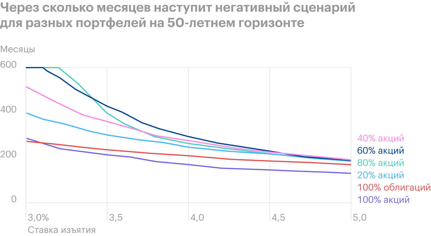 Продолжительность пенсии в месяцах при наступлении неудачи дает нам несколько иную картину. Здесь лучшие варианты — это 80/20 и 60/40. При ставке3—3,5% неудача наступала через 400⁠—⁠600 месяцев. Для портфеля на 100% из акций или облигаций пенсионер мог остаться без денег через 200⁠—⁠250 месяцев. Источник: Poor Swiss
