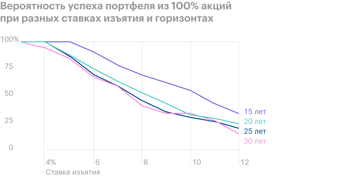 Графически таблицу можно представить следующим образом. Чем короче пенсионный горизонт, тем шансы на успех выше. Для горизонта 15 лет безопасная ставка изъятия для портфеля увеличивается до 5%, то есть справедливо правило 5%. Источник: Poor Swiss