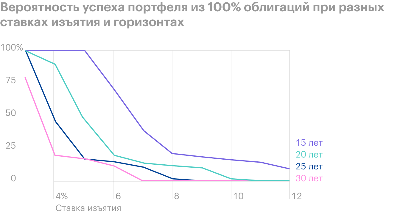 Портфель истощается гораздо быстрее, чем аналог из акций. При горизонте 15 лет при ставке 5% также можно добиться 100%⁠-⁠го успеха, но большие пенсионные периоды такой портфель не выдерживает: на горизонте 20⁠—⁠25 лет безопасная ставка — 3%, а если срок 30 лет — ставка должна быть ниже 3%. Источник: Poor Swiss