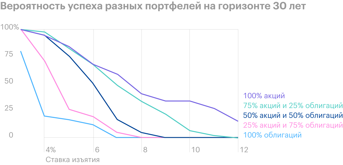 Два лучших портфеля — 100% из акций и 75/25. При низкой ставке изъятия (до 5⁠—⁠6%) второй предпочтительнее, при ставке от 6% — лучше 100% акций. Источник: Poor Swiss