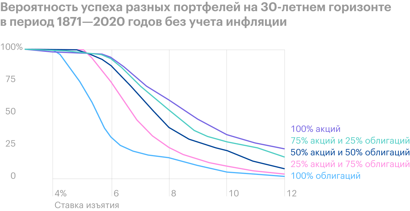 Шансы успеха пенсионных портфелей на 30⁠-⁠летнем отрезке без учета инфляции — то есть если бы деньги вообще не обесценивались и инвестор каждый месяц снимал одну и ту же сумму на протяжении всей пенсии. При таком сценарии портфель из облигаций может достигать 100%⁠-⁠го шанса на успех при ставке в 3⁠—⁠4% и даже чуть выше. С инфляцией такой показатель невозможен. Источник: Poor Swiss