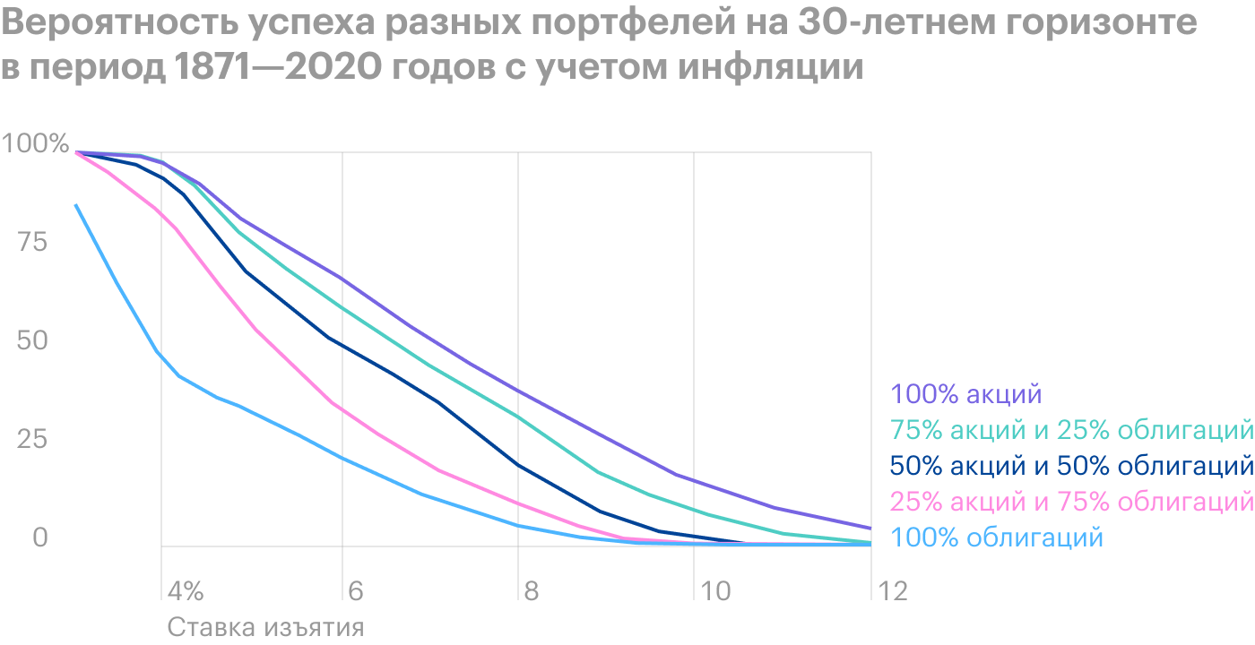 А здесь мы имеем практически ту же картину, что и из исследования «Тринити» за период 1926⁠—⁠1995 годов. Если бы инфляции не существовало, для портфеля из акций мы бы могли повышать ставку изъятия до 6%, имея вероятность успеха более 90%. Но в реальной жизни такой вероятности успеха данному портфелю не добиться при ставке изъятия свыше 4,25%. Источник: Poor Swiss