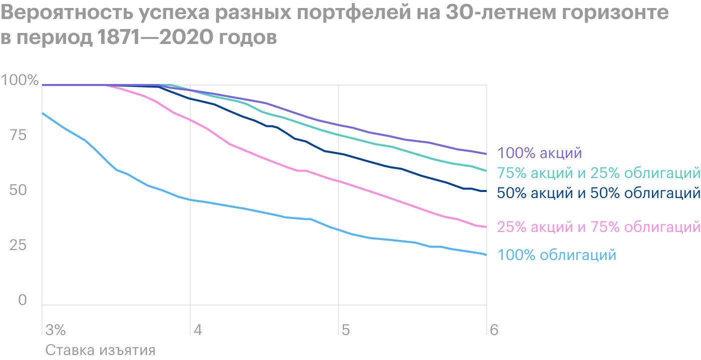 Показатели успеха при изменении ставок на 0,1%. Портфель 75/25 проявляет себя лучше при ставке до 4,2%, если же она выше — предпочтительнее использовать портфель, на 100% состоящий из акций. Источник: Poor Swiss