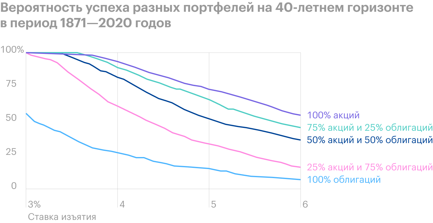 Показатели успеха на горизонте 40 лет. Если использовать правило 4%, шанс успеха составляет менее 90% для всех портфелей. Это означает, что при большем пенсионном горизонте придется уменьшать ставку изъятия. Для 40 лет SWR портфелей 75/25 и 100% из акций не выше 3,75%. Источник: Poor Swiss