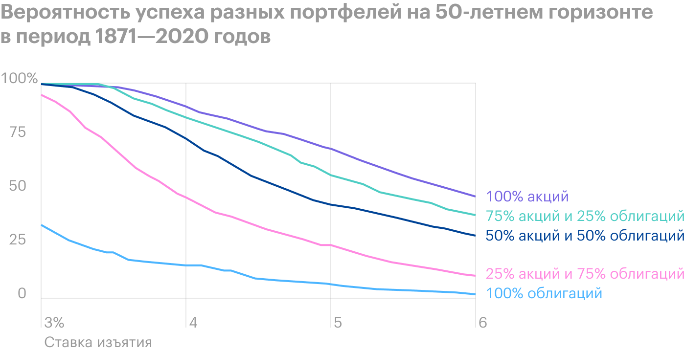 Показатели успеха на горизонте 50 лет. Если в портфеле менее 50% акций, то ставку придется сдвинуть ниже 3%. Для портфеля 75/25 и варианта на 100% из акций SWR — 3,5%. Источник: Poor Swiss