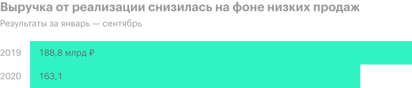 Источник: финансовая отчетность ТМК по итогам 9 месяцев 2020 года, стр. 5