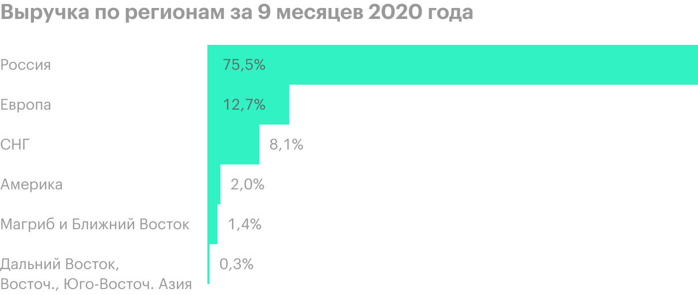 Источник: финансовая отчетность ТМК по итогам 9 месяцев 2020 года, стр. 16