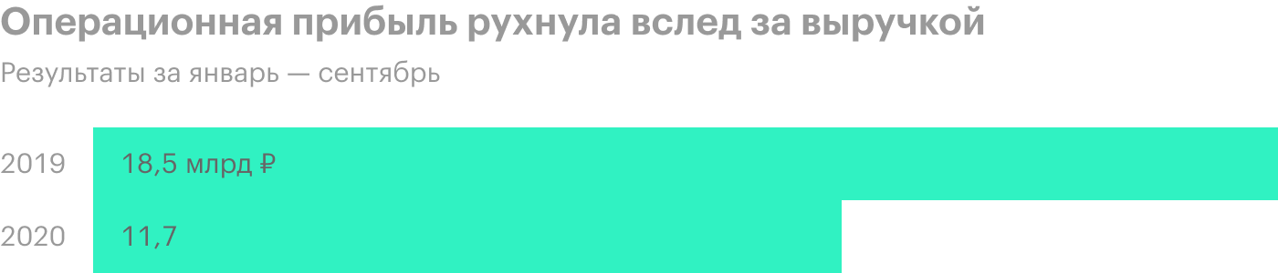 Источник: финансовая отчетность ТМК по итогам 9 месяцев 2020 года, стр. 5