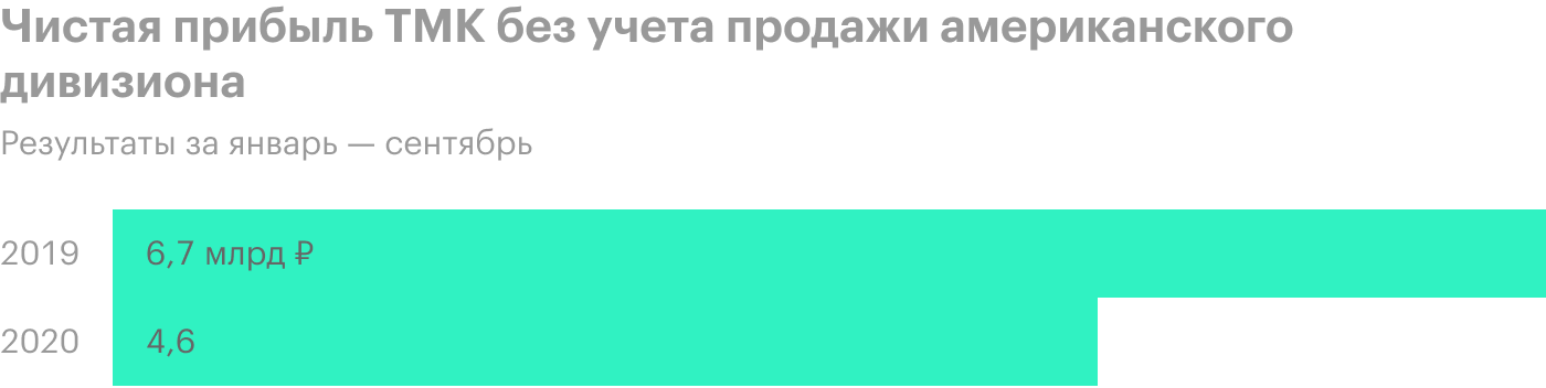 Источник: финансовая отчетность ТМК по итогам 9 месяцев 2020 года, стр. 5