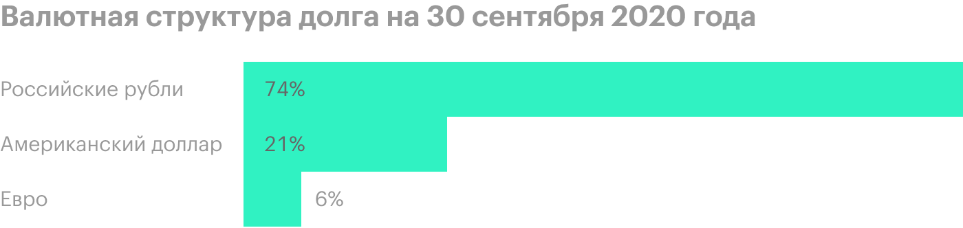 Источник: презентация по итогам 3 квартала 2020 года, стр. 8