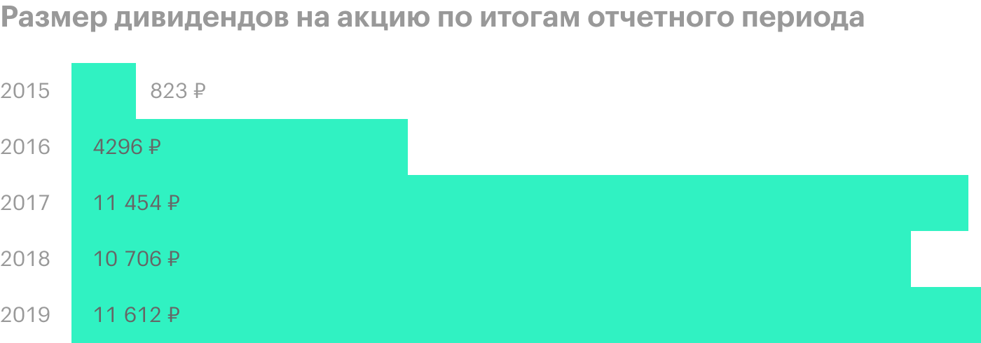 Источник: данные ФАС, информация «Транснефти» для инвесторов