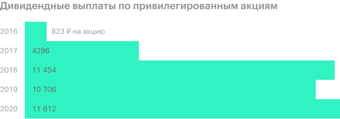 Источник: презентация «Транснефти» по итогам 9 месяцев 2020 года, стр. 28