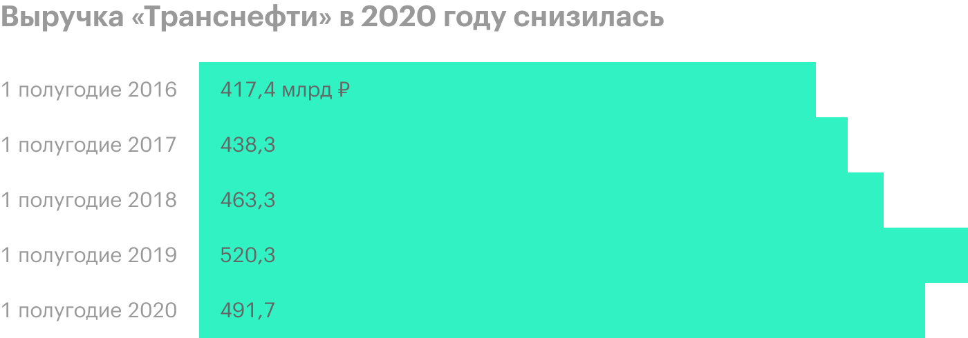 Данные за 2021 — прогноз менеджмента. Источник: пресс-релизы «Транснефти»