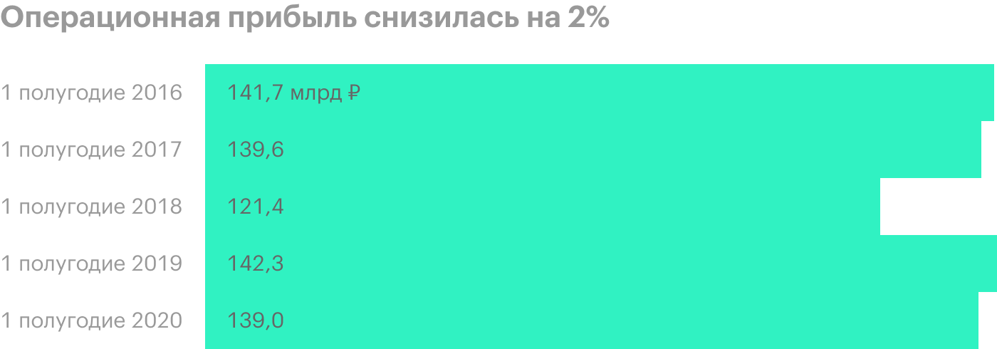 Данные за 2021 — прогноз менеджмента. Источник: пресс-релизы «Транснефти», прогноз менеджмента