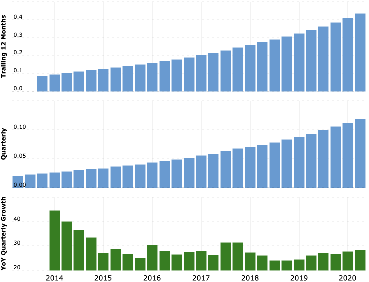 Выручка компании за последние 12 месяцев и поквартально в миллиардах долларов, рост выручки за квартал в процентах по сравнению с аналогичным периодом прошлого года. Источник: Macrotrends