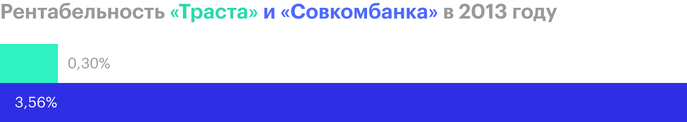 Источник: годовой отчет «Траста» и «Совкомбанка»