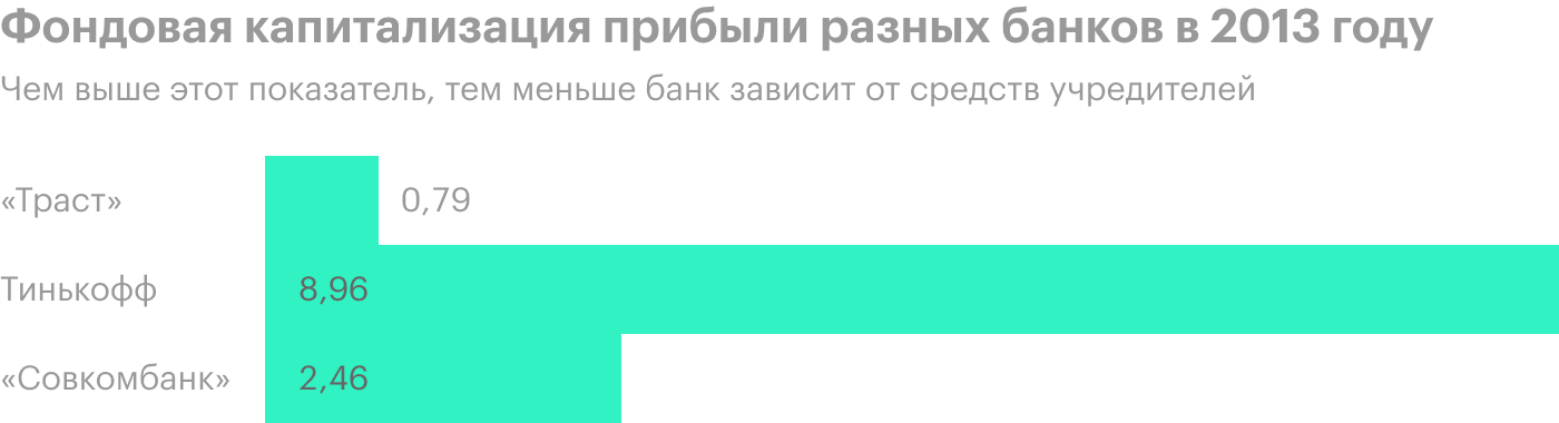 Источник: годовой отчет «Траста», «Совкомбанка» и Т⁠-⁠Банк