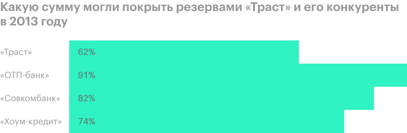 Источник: годовой отчет «Траста», «ОТП-банка», «Совкомбанка» и «Хоум-кредита»