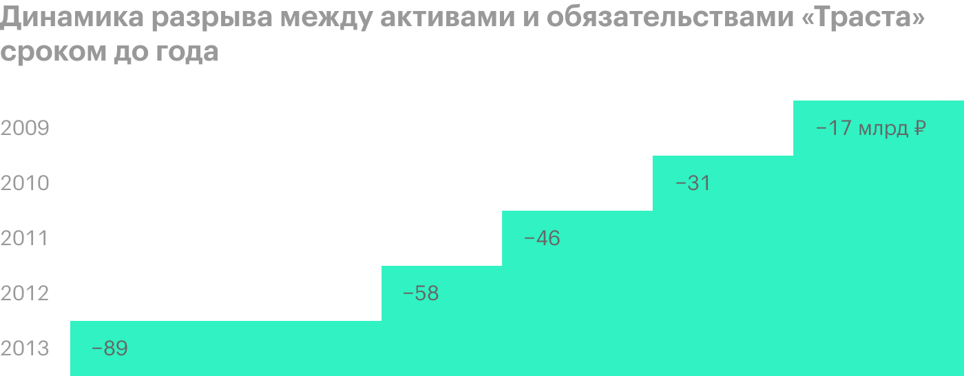 Источник: годовые отчеты «Траста»