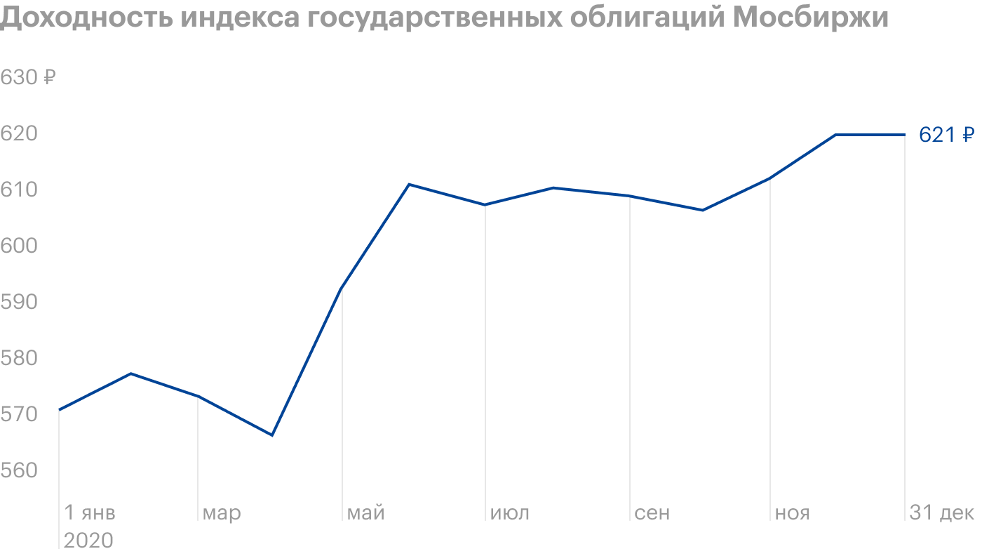 Источник: «Мосбиржа»