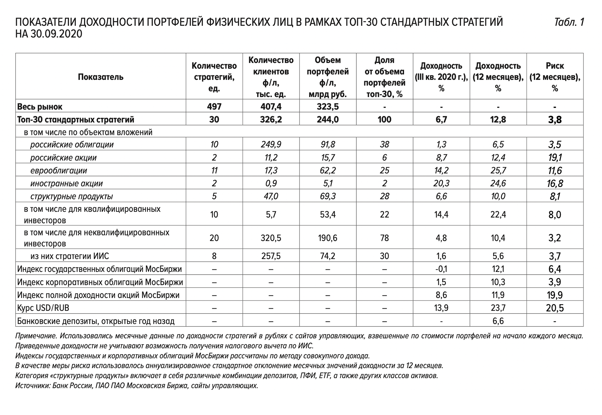 По данным ЦБ, наибольшую годовую доходность на 30.09.2020 среди стандартных стратегий показали «Иностранные акции» — 24,6% и «Еврооблигации» — 25,7%. Такая доходность связана не только с ростом стоимости ценных бумаг, но и с падением курса рубля по отношению к доллару. Доходность стратегии, состоящей из российских облигаций — 6,5%, а это ниже доходности депозитов, открытых год назад — 6,6%.