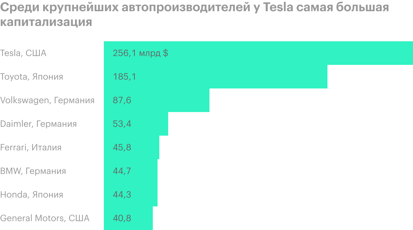 Данные на 11 августа. С тех пор капитализация Tesla достигла 373 млрд долларов. Источник: Statista