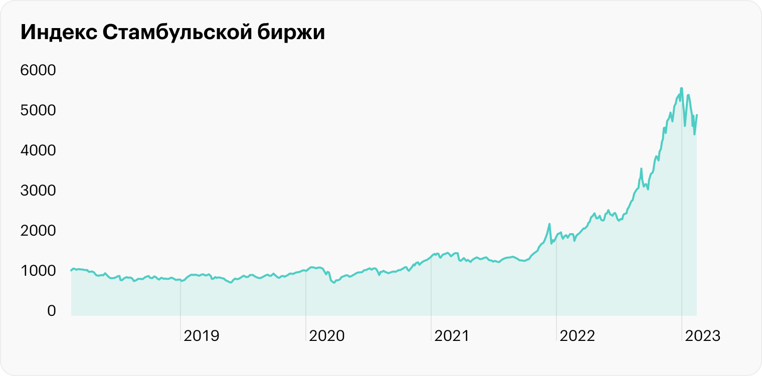 Источник: Trading Economics